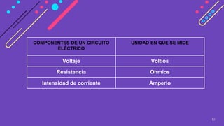 12
COMPONENTES DE UN CIRCUITO
ELÉCTRICO
UNIDAD EN QUE SE MIDE
Voltaje Voltios
Resistencia Ohmios
Intensidad de corriente Amperio