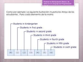 Realizar la Manipulación Básica de
                                     datos en el Lenguaje de Programación
                                     Visual



Como por ejemplo: La siguiente ilustración muestra los Arrays de los
estudiantes . Para cada elemento de la matriz:

 
 