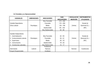 3.4. Variables y su Operacionalidad

                                                                      SUB-      ESCALAS DE   INSTRUMENTOS
        VARIABLES              DIMENSIONES      INDICADORES
                                                                  INDICADORES    MEDICIÓN     UTILIZADOS
                                                Muy Favorable       210 – 250
Variable Dependiente.                             Favorable         170 – 209                  Escala de
Clima Laboral                    Psicológica        Media           130 – 169     Ordinal    Opiniones CL –
                                                 Desfavorable       90 – 129                     SPC.
                                               Muy Desfavorable      50 – 89

Variable Independiente.
1. Autorrealización.                            Muy Favorable        42 – 50                   Escala de
2. Involucramiento Laboral.      Psicológica      Favorable          34 – 41      Ordinal    Opiniones CL –
3. Supervisión.                                     Media            26 – 33                     SPC.
4. Comunicación.                                 Desfavorable        18 – 25
5. Condiciones Laborales.                      Muy Desfavorable      10 – 17
                                                 Profesional
Interviniente.                     Laboral         Técnicos                       Nominal     Cuestionario
Grupos Ocupacionales                              Auxiliares




                                                                                                           35
 