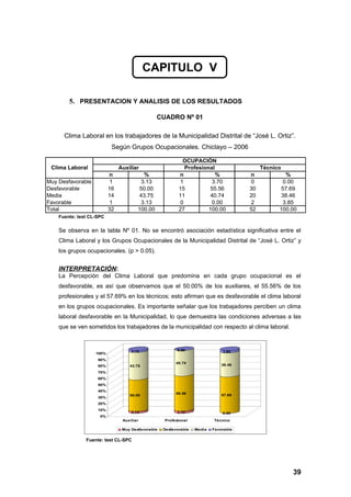 CAPITULO V

        5. PRESENTACION Y ANALISIS DE LOS RESULTADOS

                                                CUADRO Nº 01

      Clima Laboral en los trabajadores de la Municipalidad Distrital de “José L. Ortiz”.
                           Según Grupos Ocupacionales. Chiclayo – 2006

                                                           OCUPACIÓN
 Clima Laboral                 Auxiliar                     Profesional                    Técnico
                          n              %                n             %             n            %
Muy Desfavorable           1            3.13              1           3.70            0           0.00
Desfavorable              16           50.00              15          55.56           30         57.69
Media                     14           43.75              11          40.74           20         38.46
Favorable                  1            3.13              0           0.00            2           3.85
Total                     32           100.00             27         100.00           52         100.00
    Fuente: test CL-SPC

    Se observa en la tabla Nº 01. No se encontró asociación estadística significativa entre el
    Clima Laboral y los Grupos Ocupacionales de la Municipalidad Distrital de “José L. Ortiz” y
    los grupos ocupacionales. (p > 0.05).


    INTERPRETACIÓN:
    La Percepción del Clima Laboral que predomina en cada grupo ocupacional es el
    desfavorable, es así que observamos que el 50.00% de los auxiliares, el 55.56% de los
    profesionales y el 57.69% en los técnicos; esto afirman que es desfavorable el clima laboral
    en los grupos ocupacionales. Es importante señalar que los trabajadores perciben un clima
    laboral desfavorable en la Municipalidad, lo que demuestra las condiciones adversas a las
    que se ven sometidos los trabajadores de la municipalidad con respecto al clima laboral.



                                    3.13                 0.00                 3.85
                   100%
                    90%
                                                        40.74
                    80%            43.75                                      38.46

                    70%
                    60%
                    50%
                    40%
                                                        55.56                 57.69
                                   50.00
                    30%
                    20%
                    10%
                                    3.13                 3.70                 0.00
                     0%
                                Auxiliar           Profesional            Técnico

                                Muy Desfavorable   Desfavorable   Media   Favorable


               Fuente: test CL-SPC




                                                                                                     39
 