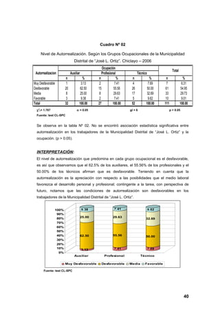 Cuadro Nº 02

     Nivel de Autorrealización. Según los Grupos Ocupacionales de la Municipalidad
                               Distrital de “José L. Ortiz”. Chiclayo – 2006
                                                Ocupación
                                                                                                  Total
 Autorrealizacion           Auxiliar            Profesional              Técnico
                       n             %         n           %        n            %         n                %
Muy Desfavorable        1           3.13        2         7.41       4          7.69       7               6.31
Desfavorable           20          62.50       15        55.56      26         50.00       61             54.95
Media                   8          25.00        8        29.63      17         32.69       33             29.73
Favorable               3           9.38        2         7.41       5          9.62       10              9.01
Total                  32          100.00      27        100.00     52         100.00     111             100.00
  χ 2c= 1.787                    α = 0.05                          gl = 6                       p > 0.05
  Fuente: test CL-SPC


  Se observa en la tabla Nº 02. No se encontró asociación estadística significativa entre
  autorrealización en los trabajadores de la Municipalidad Distrital de “José L. Ortiz” y la
  ocupación. (p > 0.05).


  INTERPRETACIÓN:
  El nivel de autorrealización que predomina en cada grupo ocupacional es el desfavorable,
  es así que observamos que el 62.5% de los auxiliares, el 55.56% de los profesionales y el
  50.00% de los técnicos afirman que es desfavorable. Teniendo en cuenta que la
  autorrealización es la apreciación con respecto a las posibilidades que el medio laboral
  favorezca el desarrollo personal y profesional; contingente a la tarea, con perspectiva de
  futuro, notamos que las condiciones de autorrealización son desfavorables en los
  trabajadores de la Municipalidad Distrital de “José L. Ortiz”.


                100%                   9.38               7.41                     9.62
                 90%
                 80%                   25.00             29.63
                                                                               32.69
                 70%
                 60%
                 50%
                 40%                   62.50             55.56                 50.00
                 30%
                 20%
                 10%                   3.13               7.41                     7.69
                  0%
                               Auxiliar              Profesional            Técnico

                       Muy Desfavorable             Desfavorable   Media      Favorable

       Fuente: test CL-SPC




                                                                                                             40
 