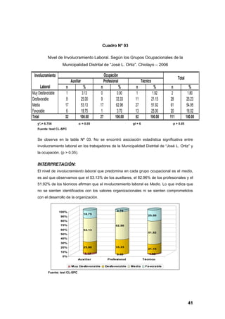 Cuadro Nº 03

           Nivel de Involucramiento Laboral. Según los Grupos Ocupacionales de la
                    Municipalidad Distrital de “José L. Ortiz”. Chiclayo – 2006

 Involucramiento                               Ocupación
                                                                                               Total
                           Auxiliar            Profesional                Técnico
      Laboral         n              %        n            %        n             %       n               %
Muy Desfavorable       1            3.13       0          0.00       1           1.92      2             1.80
Desfavorable           8           25.00       9         33.33      11           21.15    28            25.23
Media                 17           53.13      17         62.96      27           51.92    61            54.95
Favorable              6           18.75       1          3.70      13           25.00    20            18.02
Total                 32          100.00      27        100.00      52          100.00   111           100.00
   χ 2c= 6.756                   α = 0.05                          gl = 6                  p > 0.05
   Fuente: test CL-SPC


   Se observa en la tabla Nº 03. No se encontró asociación estadística significativa entre
   involucramiento laboral en los trabajadores de la Municipalidad Distrital de “José L. Ortiz” y
   la ocupación. (p > 0.05).


   INTERPRETACIÓN:
   El nivel de involucramiento laboral que predomina en cada grupo ocupacional es el medio,
   es así que observamos que el 53.13% de los auxiliares, el 62.96% de los profesionales y el
   51.92% de los técnicos afirman que el involucramiento laboral es Medio. Lo que indica que
   no se sienten identificados con los valores organizacionales ni se sienten comprometidos
   con el desarrollo de la organización.


                   100%                                  3.70
                                      18.75
                   90%                                                         25.00

                   80%
                   70%                                   62.96
                   60%                53.13
                                                                               51.92
                   50%
                   40%
                   30%
                   20%                25.00              33.33
                                                                               21.15
                   10%
                                      3.13               0.00                  1.92
                    0%
                                 Auxiliar           Profesional             Técnico

                           Muy Desfavorable        Desfavorable   Media      Favorable

           Fuente: test CL-SPC




                                                                                                        41
 