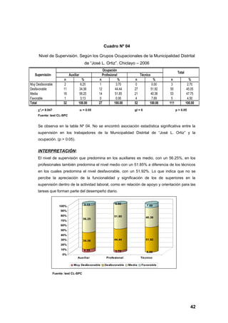 Cuadro Nº 04

      Nivel de Supervisión. Según los Grupos Ocupacionales de la Municipalidad Distrital
                                             de “José L. Ortiz”. Chiclayo – 2006
                                                      Ocupación
                                                                                                       Total
   Supervisión                 Auxiliar               Profesional                Técnico
                          n             %            n            %         n            %       n               %
Muy Desfavorable           2           6.25           1          3.70       0           0.00     3              2.70
Desfavorable              11          34.38          12         44.44       27          51.92    50             45.05
Media                     18          56.25          14         51.85       21          40.38    53             47.75
Favorable                  1           3.13           0          0.00       4           7.69     5              4.50
Total                     32          100.00         27         100.00      52         100.00   111            100.00
     χ 2c= 8.047                          α = 0.05                          gl = 6                    p > 0.05
     Fuente: test CL-SPC


     Se observa en la tabla Nº 04. No se encontró asociación estadística significativa entre la
     supervisión en los trabajadores de la Municipalidad Distrital de “José L. Ortiz” y la
     ocupación. (p > 0.05).


     INTERPRETACIÓN:
     El nivel de supervisión que predomina en los auxiliares es medio, con un 56.25%, en los
     profesionales también predomina el nivel medio con un 51.85% a diferencia de los técnicos
     en los cuales predomina el nivel desfavorable, con un 51.92%. Lo que indica que no se
     percibe la apreciación de la funcionalidad y significación de los de superiores en la
     supervisión dentro de la actividad laboral, como en relación de apoyo y orientación para las
     tareas que forman parte del desempeño diario.


                                            3.13                0.00
                       100%                                                          7.69
                        90%
                        80%                                     51.85                40.38
                                            56.25
                        70%
                        60%
                        50%
                        40%
                        30%                 34.38               44.44                51.92
                        20%
                        10%                 6.25                3.70                 0.00
                         0%
                                     Auxiliar              Profesional           Técnico

                                  Muy Desfavorable        Desfavorable   Media   Favorable


                   Fuente: test CL-SPC




                                                                                                                  42
 