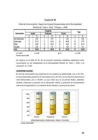 Cuadro Nº 05

        Nivel de Comunicación. Según los Grupos Ocupacionales de la Municipalidad
                               Distrital de “José L. Ortiz”. Chiclayo – 2006
                                                 Ocupación
                                                                                                Total
  Comunicación             Auxiliar              Profesional              Técnico
                      n              %        n             %        n             %       n               %
Muy Desfavorable       0            0.00       1           3.70       0           0.00      1             0.90
Desfavorable          17           53.13      11          40.74      25           48.08    53            47.75
Media                 13           40.63      13          48.15      23           44.23    49            44.14
Favorable              2            6.25       2           7.41       4           7.69      8             7.21
Total                 32          100.00      27         100.00      52          100.00   111           100.00
   χ 2c= 3.831                   α = 0.05                          gl = 6                   p > 0.05
   Fuente: test CL-SPC


   Se observa en la tabla Nº 05. No se encontró asociación estadística significativa entre
   comunicación en los trabajadores de la Municipalidad Distrital de “José L. Ortiz” y la
   ocupación. (p > 0.05).


   INTERPRETACIÓN:
   El nivel de comunicación que predomina en los auxiliares es desfavorable, con un 53.13%,
   en los profesionales predomina el nivel medio con un 48.15% y en los técnicos predomina el
   nivel desfavorable, con un 48.08%. Lo que indica que no se percibe fluidez, celeridad,
   claridad, coherencia y precisión de la información relativa y pertinente al funcionamiento
   interno de la organización y a la atención de los clientes o usuarios de la misma.




                   100%               6.25                7.41                 7.69


                   80%                40.63
                                                          48.15                44.23

                   60%


                   40%
                                      53.13               40.74                48.08
                   20%

                                      0.00                3.70                 0.00
                    0%
                                 Auxiliar           Profesional             Técnico

                              Muy Desfavorable     Desfavorable   Media     Favorable

           Fuente: test CL-SPC




                                                                                                         43
 