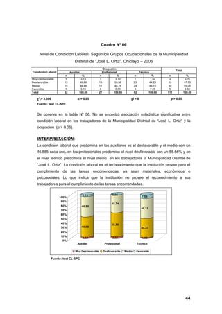 Cuadro Nº 06

     Nivel de Condición Laboral. Según los Grupos Ocupacionales de la Municipalidad
                                  Distrital de “José L. Ortiz”. Chiclayo – 2006
                                                      Ocupación
                                                                                                               Total
Condición Laboral             Auxiliar                Profesional                      Técnico
                         n              %            n              %             n               %       n               %
Muy Desfavorable          1            3.13           1            3.70            1             1.92      3             2.70
Desfavorable             15           46.88          15           55.56           23             44.23    53            47.75
Media                    15           46.88          11           40.74           24             46.15    50            45.05
Favorable                 1            3.13           0            0.00            4             7.69      5             4.50
Total                    32          100.00          27          100.00           52            100.00   111           100.00

   χ 2c= 3.396                      α = 0.05                                  gl = 6                       p > 0.05
   Fuente: test CL-SPC


   Se observa en la tabla Nº 06. No se encontró asociación estadística significativa entre
   condición laboral en los trabajadores de la Municipalidad Distrital de “José L. Ortiz” y la
   ocupación. (p > 0.05).


   INTERPRETACIÓN:
   La condición laboral que predomina en los auxiliares es el desfavorable y el medio con un
   46.885 cada uno, en los profesionales predomina el nivel desfavorable con un 55.56% y en
   el nivel técnico predomina el nivel medio en los trabajadores la Municipalidad Distrital de
   “José L. Ortiz”. La condición laboral es el reconocimiento que la institución provee para el
   cumplimiento de las tareas encomendadas, ya sean materiales, económicos o
   psicosociales. Lo que indica que la institución no provee el reconocimiento a sus
   trabajadores para el cumplimiento de las tareas encomendadas.

                                         3.13                   0.00
                      100%                                                               7.69
                       90%
                                                                40.74
                       80%               46.88
                                                                                        46.15
                       70%
                       60%
                       50%
                       40%                                      55.56
                       30%               46.88                                          44.23
                       20%
                       10%                                      3.70
                                         3.13                                            1.92
                        0%
                                    Auxiliar               Profesional             Técnico

                                  Muy Desfavorable        Desfavorable    Media    Favorable

                 Fuente: test CL-SPC




                                                                                                                        44
 