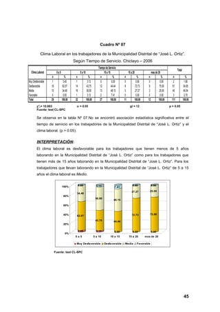 Cuadro Nº 07

           Clima Laboral en los trabajadores de la Municipalidad Distrital de “José L. Ortiz”.
                                        Según Tiempo de Servicio. Chiclayo – 2006
                                                                     Tiempo de Servicio
                                                                                                                                               Total
  Clima Laboral          0a5                   5 a 10                     10 a 15                15 a 20               mas de 20
                   n             %       n                %            n           %        n            %        n              %        n               %
Muy Desfavorable   1            3.45      1              3.13           0         0.00       0          0.00       0            0.00      2              1.80
Desfavorable       18          62.07     14              43.75         12         44.44      8          72.73      9           75.00     61             54.95
Media              10          34.48     16              50.00         13         48.15      3          27.27      3           25.00     45             40.54
Favorable          0            0.00      1              3.13           2         7.41       0          0.00       0            0.00      3              2.70
Total              29          100.00    32             100.00         27        100.00     11         100.00     12          100.00     111           100.00
        χ 2c= 10.883                      α = 0.05                                                gl = 12                              p > 0.05
        Fuente: test CL-SPC

        Se observa en la tabla Nº 07.No se encontró asociación estadística significativa entre el
        tiempo de servicio en los trabajadores de la Municipalidad Distrital de “José L. Ortiz” y el
        clima laboral. (p > 0.05).


        INTERPRETACIÓN:
        El clima laboral es desfavorable para los trabajadores que tienen menos de 5 años
        laborando en la Municipalidad Distrital de “José L. Ortiz” como para los trabajadores que
        tienen más de 15 años laborando en la Municipalidad Distrital de “José L. Ortiz”. Para los
        trabajadores que llevan laborando en la Municipalidad Distrital de “José L. Ortiz” de 5 a 15
        años el clima laboral es Medio.


                               100%           0.00                 3.13                              0.00              0.00
                                                                                     7.41
                                                                                                    27.27          25.00
                                          34.48
                                80%
                                                                  50.00
                                                                                    48.15

                                60%


                                40%                                                                 72.73          75.00
                                          62.07
                                                                  43.75             44.44
                                20%

                                              3.45                 3.13              0.00            0.00              0.00
                                  0%
                                         0a5                     5 a 10          10 a 15         15 a 20        mas de 20

                                          Muy Desfavorable                Desfavorable      Media          Favorable


                        Fuente: test CL-SPC




                                                                                                                                                       45
 