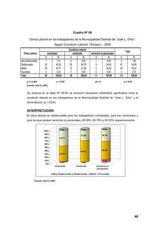 Cuadro Nº 08

        Clima Laboral en los trabajadores de la Municipalidad Distrital de “José L. Ortiz”.
                                 Según Condición Laboral. Chiclayo – 2006
                                                Condición Laboral
                                                                                                     Total
  Clima Laboral            contratado               nombrado        servicios no personales
                      n               %          n            %         n            %         n                %
Muy Desfavorable       1             1.61         0          0.00        1          9.09        2              1.80
Desfavorable          30            48.39        25         65.79        6          54.55      61             54.95
Media                 29            46.77        12         31.58        4          36.36      45             40.54
Favorable              2             3.23         1          2.63        0          0.00        3              2.70
Total                 62           100.00        38        100.00       11         100.00     111            100.00
     χ 2c= 6.994                   α = 0.05                             gl = 6                      p > 0.05
     Fuente: test CL-SPC


     Se observa en la tabla Nº 08.No se encontró asociación estadística significativa entre la
     condición laboral en los trabajadores de la Municipalidad Distrital de “José L. Ortiz” y el
     clima laboral. (p > 0.05).


     INTERPRETACIÓN:
     El clima laboral es desfavorable para los trabajadores contratados, para los nombrados y
     para los que prestan servicios no personales, 48.39%, 65.79% y 54.55% respectivamente.


                                        3.23                2.63                  0.00
                     100%
                      90%
                                                           31.58                 36.36
                      80%               46.77
                      70%
                      60%
                      50%
                      40%                                                        54.55
                                                           65.79
                      30%               48.39
                      20%
                      10%                                                         9.09
                                        1.61                0.00
                       0%
                                  contratado          nombrado              servicios no
                                                                            personales

                                 Muy Desfavorable    Desfavorable   Media     Favorable


             Fuente: test CL-SPC




                                                                                                                46
 