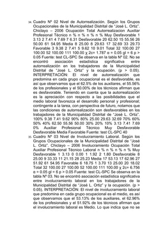 34. Cuadro Nº 02 Nivel de Autorrealización. Según los Grupos
    Ocupacionales de la Municipalidad Distrital de “José L. Ortiz”.
    Chiclayo – 2006 Ocupación Total Autorrealizacion Auxiliar
    Profesional Técnico n % n % n % n % Muy Desfavorable 1
    3.13 2 7.41 4 7.69 7 6.31 Desfavorable 20 62.50 15 55.56 26
    50.00 61 54.95 Media 8 25.00 8 29.63 17 32.69 33 29.73
    Favorable 3 9.38 2 7.41 5 9.62 10 9.01 Total 32 100.00 27
    100.00 52 100.00 111 100.00 χ 2c= 1.787 α = 0.05 gl = 6 p >
    0.05 Fuente: test CL-SPC Se observa en la tabla Nº 02. No se
    encontró     asociación     estadística    significativa   entre
    autorrealización en los trabajadores de la Municipalidad
    Distrital de “José L. Ortiz” y la ocupación. (p > 0.05).
    INTERPRETACIÓN: El nivel de autorrealización que
    predomina en cada grupo ocupacional es el desfavorable, es
    así que observamos que el 62.5% de los auxiliares, el 55.56%
    de los profesionales y el 50.00% de los técnicos afirman que
    es desfavorable. Teniendo en cuenta que la autorrealización
    es la apreciación con respecto a las posibilidades que el
    medio laboral favorezca el desarrollo personal y profesional;
    contingente a la tarea, con perspectiva de futuro, notamos que
    las condiciones de autorrealización son desfavorables en los
    trabajadores de la Municipalidad Distrital de “José L. Ortiz”.
    100% 9.38 7.41 9.62 90% 80% 25.00 29.63 32.69 70% 60%
    50% 40% 62.50 55.56 50.00 30% 20% 10% 3.13 7.41 7.69
    0% Auxiliar Profesional Técnico Muy Desfavorable
    Desfavorable Media Favorable Fuente: test CL-SPC 40
35. Cuadro Nº 03 Nivel de Involucramiento Laboral. Según los
    Grupos Ocupacionales de la Municipalidad Distrital de “José
    L. Ortiz”. Chiclayo – 2006 Involucramiento Ocupación Total
    Auxiliar Profesional Técnico Laboral n % n % n % n % Muy
    Desfavorable 1 3.13 0 0.00 1 1.92 2 1.80 Desfavorable 8
    25.00 9 33.33 11 21.15 28 25.23 Media 17 53.13 17 62.96 27
    51.92 61 54.95 Favorable 6 18.75 1 3.70 13 25.00 20 18.02
    Total 32 100.00 27 100.00 52 100.00 111 100.00 χ 2c= 6.756
    α = 0.05 gl = 6 p > 0.05 Fuente: test CL-SPC Se observa en la
    tabla Nº 03. No se encontró asociación estadística significativa
    entre involucramiento laboral en los trabajadores de la
    Municipalidad Distrital de “José L. Ortiz” y la ocupación. (p >
    0.05). INTERPRETACIÓN: El nivel de involucramiento laboral
    que predomina en cada grupo ocupacional es el medio, es así
    que observamos que el 53.13% de los auxiliares, el 62.96%
    de los profesionales y el 51.92% de los técnicos afirman que
    el involucramiento laboral es Medio. Lo que indica que no se
 