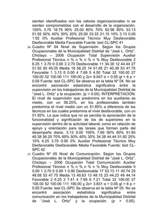sienten identificados con los valores organizacionales ni se
    sienten comprometidos con el desarrollo de la organización.
    100% 3.70 18.75 90% 25.00 80% 70% 62.96 60% 53.13
    51.92 50% 40% 30% 20% 25.00 33.33 21.15 10% 3.13 0.00
    1.92 0% Auxiliar Profesional Técnico Muy Desfavorable
    Desfavorable Media Favorable Fuente: test CL-SPC 41
36. Cuadro Nº 04 Nivel de Supervisión. Según los Grupos
    Ocupacionales de la Municipalidad Distrital de “José L. Ortiz”.
    Chiclayo – 2006 Ocupación Total Supervisión Auxiliar
    Profesional Técnico n % n % n % n % Muy Desfavorable 2
    6.25 1 3.70 0 0.00 3 2.70 Desfavorable 11 34.38 12 44.44 27
    51.92 50 45.05 Media 18 56.25 14 51.85 21 40.38 53 47.75
    Favorable 1 3.13 0 0.00 4 7.69 5 4.50 Total 32 100.00 27
    100.00 52 100.00 111 100.00 χ 2c= 8.047 α = 0.05 gl = 6 p >
    0.05 Fuente: test CL-SPC Se observa en la tabla Nº 04. No se
    encontró asociación estadística significativa entre la
    supervisión en los trabajadores de la Municipalidad Distrital de
    “José L. Ortiz” y la ocupación. (p > 0.05). INTERPRETACIÓN:
    El nivel de supervisión que predomina en los auxiliares es
    medio, con un 56.25%, en los profesionales también
    predomina el nivel medio con un 51.85% a diferencia de los
    técnicos en los cuales predomina el nivel desfavorable, con un
    51.92%. Lo que indica que no se percibe la apreciación de la
    funcionalidad y significación de los de superiores en la
    supervisión dentro de la actividad laboral, como en relación de
    apoyo y orientación para las tareas que forman parte del
    desempeño diario. 3.13 0.00 100% 7.69 90% 80% 51.85
    40.38 56.25 70% 60% 50% 40% 30% 34.38 44.44 51.92 20%
    10% 6.25 3.70 0.00 0% Auxiliar Profesional Técnico Muy
    Desfavorable Desfavorable Media Favorable Fuente: test CL-
    SPC 42
37. Cuadro Nº 05 Nivel de Comunicación. Según los Grupos
    Ocupacionales de la Municipalidad Distrital de “José L. Ortiz”.
    Chiclayo – 2006 Ocupación Total Comunicación Auxiliar
    Profesional Técnico n % n % n % n % Muy Desfavorable 0
    0.00 1 3.70 0 0.00 1 0.90 Desfavorable 17 53.13 11 40.74 25
    48.08 53 47.75 Media 13 40.63 13 48.15 23 44.23 49 44.14
    Favorable 2 6.25 2 7.41 4 7.69 8 7.21 Total 32 100.00 27
    100.00 52 100.00 111 100.00 χ 2c= 3.831 α = 0.05 gl = 6 p >
    0.05 Fuente: test CL-SPC Se observa en la tabla Nº 05. No se
    encontró     asociación     estadística     significativa  entre
    comunicación en los trabajadores de la Municipalidad Distrital
    de “José L. Ortiz” y la ocupación. (p > 0.05).
 