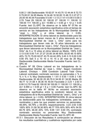 0.00 2 1.80 Desfavorable 18 62.07 14 43.75 12 44.44 8 72.73
    9 75.00 61 54.95 Media 10 34.48 16 50.00 13 48.15 3 27.27 3
    25.00 45 40.54 Favorable 0 0.00 1 3.13 2 7.41 0 0.00 0 0.00 3
    2.70 Total 29 100.00 32 100.00 27 100.00 11 100.00 12
    100.00 111 100.00 χ 2c= 10.883 α = 0.05 gl = 12 p > 0.05
    Fuente: test CL-SPC Se observa en la tabla Nº 07.No se
    encontró asociación estadística significativa entre el tiempo de
    servicio en los trabajadores de la Municipalidad Distrital de
    “José L. Ortiz” y el clima laboral. (p > 0.05).
    INTERPRETACIÓN: El clima laboral es desfavorable para los
    trabajadores que tienen menos de 5 años laborando en la
    Municipalidad Distrital de “José L. Ortiz” como para los
    trabajadores que tienen más de 15 años laborando en la
    Municipalidad Distrital de “José L. Ortiz”. Para los trabajadores
    que llevan laborando en la Municipalidad Distrital de “José L.
    Ortiz” de 5 a 15 años el clima laboral es Medio. 100% 0.00
    3.13 0.00 0.00 7.41 27.27 25.00 34.48 80% 50.00 48.15 60%
    40% 72.73 75.00 62.07 43.75 44.44 20% 3.45 3.13 0.00 0.00
    0.00 0% 0a5 5 a 10 10 a 15 15 a 20 mas de 20 Muy
    Desfavorable Desfavorable Media Favorable Fuente: test CL-
    SPC 45
40. Cuadro Nº 08 Clima Laboral en los trabajadores de la
    Municipalidad Distrital de “José L. Ortiz”. Según Condición
    Laboral. Chiclayo – 2006 Condición Laboral Total Clima
    Laboral contratado nombrado servicios no personales n % n
    % n % n % Muy Desfavorable 1 1.61 0 0.00 1 9.09 2 1.80
    Desfavorable 30 48.39 25 65.79 6 54.55 61 54.95 Media 29
    46.77 12 31.58 4 36.36 45 40.54 Favorable 2 3.23 1 2.63 0
    0.00 3 2.70 Total 62 100.00 38 100.00 11 100.00 111 100.00 χ
    2c= 6.994 α = 0.05 gl = 6 p > 0.05 Fuente: test CL-SPC Se
    observa en la tabla Nº 08.No se encontró asociación
    estadística significativa entre la condición laboral en los
    trabajadores de la Municipalidad Distrital de “José L. Ortiz” y el
    clima laboral. (p > 0.05). INTERPRETACIÓN: El clima laboral
    es desfavorable para los trabajadores contratados, para los
    nombrados y para los que prestan servicios no personales,
    48.39%, 65.79% y 54.55% respectivamente. 3.23 2.63 0.00
    100% 90% 31.58 36.36 80% 46.77 70% 60% 50% 40% 54.55
    65.79 30% 48.39 20% 10% 9.09 1.61 0.00 0% contratado
    nombrado servicios no personales Muy Desfavorable
    Desfavorable Media Favorable Fuente: test CL-SPC 46
41.5.1. Discusión de los Resultados A continuación se ofrecen
    los resultados cuantitativos y cualitativos registrados por cada
 