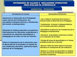 ESTÁNDARES DE CALIDAD E INDICADORES OPERATIVOS
PARA EVALUAR EL APRENDIZAJE:
ESTÁNDARES DE CALIDAD INDICADORES OPERATIVOS
Argumenta el desarrollo de la Pedagogía
como ciencia de la Educación, los
principales enfoques teóricos y tendencias,
del mundo contemporáneo;
Interpreta el sistema educativo ecuatoriano,
interrelaciona los diferentes subsistemas y
caracteriza los aspectos psicológicos y
pedagógicos de cada uno de los mismos;
Valora la importancia de la educación para
el desarrollo de la sociedad y el estado de
una institución educativa, aplicando bases
teóricas de la Pedagogía;
-Leer y elaborar resúmenes de al menos 5
lecturas sobre el desarrollo de la Pedagogía ;
-Fundamentar al menos 3 enfoques teóricos
con la práctica educativa cotidiana
-Ejemplificar la aplicación de 5 tendencias de la
Pedagogía contemporánea
-Demostrar profundidad, coherencia y fluidez
en la expresión de las ideas
-Entrega de tareas de aprendizaje en el tiempo
predeterminado por el docente
-Aportar 3 ideas de cómo mejorar el proceso
educativo en condiciones de una institución
-Realizar un ensayo que generalice un sistema
de ideas teóricas de la Pedagogía y la práctica
educativa ecuatoriana
ASIGNATURA : PEDAGOGÍA
 