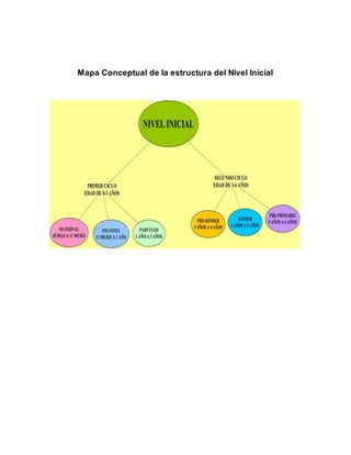 Mapa Conceptual de la estructura del Nivel Inicial
 