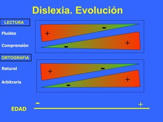 Dislexia. Evolución   Fluidez  Comprensión  Natural  Arbitraria + + + + EDAD + - - - - - LECTURA ORTOGRAFIA 