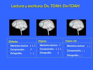 Lectura y escritura: Dx, TDAH, Dx+TDAH Dislexia: -  Mecánica lectora :  ↓↓↓   -  Comprensión:    -  Ortografía:   ↓ ↓ TDA/H: -  Mecánica lectora :   -  Comprensión:   ↓↓↓  -  Ortografía:   ↓ TDAH+ DX Mecánica lectora :  Comprensión:   ↓ ↓ Ortografía:   ↓ ↓ ↓ ↓ 
