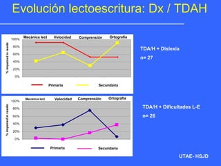 Evolución lectoescritura: Dx / TDAH Mecánica lect Velocidad Comprensión Ortografia Primaria Secundaria TDA/H + Dislexia n= 27 TDA/H + Dificultades L-E n= 26 Mecánica lect Velocidad Comprensión Ortografia Primaria Secundaria UTAE- HSJD 