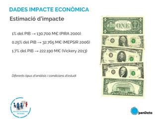 DADES IMPACTE ECONÒMICA
Estimació d’impacte
1% del PIB → 130.700 M€ (PIRA 2000)
0.25% del PIB → 32.765 M€ (MEPSIR 2006)
1....