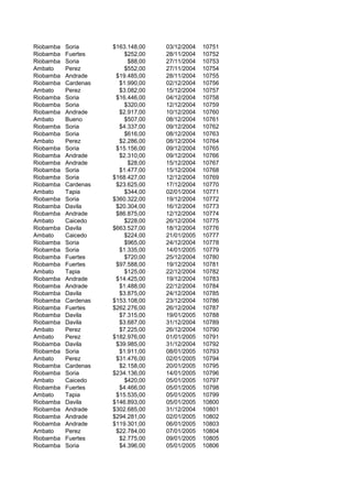 Riobamba Soria $163.148,00 03/12/2004 10751
Riobamba Fuertes $252,00 28/11/2004 10752
Riobamba Soria $88,00 27/11/2004 10753
Ambato Perez $552,00 27/11/2004 10754
Riobamba Andrade $19.485,00 28/11/2004 10755
Riobamba Cardenas $1.990,00 02/12/2004 10756
Ambato Perez $3.082,00 15/12/2004 10757
Riobamba Soria $16.446,00 04/12/2004 10758
Riobamba Soria $320,00 12/12/2004 10759
Riobamba Andrade $2.917,00 10/12/2004 10760
Ambato Bueno $507,00 08/12/2004 10761
Riobamba Soria $4.337,00 09/12/2004 10762
Riobamba Soria $616,00 08/12/2004 10763
Ambato Perez $2.286,00 08/12/2004 10764
Riobamba Soria $15.156,00 09/12/2004 10765
Riobamba Andrade $2.310,00 09/12/2004 10766
Riobamba Andrade $28,00 15/12/2004 10767
Riobamba Soria $1.477,00 15/12/2004 10768
Riobamba Soria $168.427,00 12/12/2004 10769
Riobamba Cardenas $23.625,00 17/12/2004 10770
Ambato Tapia $344,00 02/01/2004 10771
Riobamba Soria $360.322,00 19/12/2004 10772
Riobamba Davila $20.304,00 16/12/2004 10773
Riobamba Andrade $86.875,00 12/12/2004 10774
Ambato Caicedo $228,00 26/12/2004 10775
Riobamba Davila $663.527,00 18/12/2004 10776
Ambato Caicedo $224,00 21/01/2005 10777
Riobamba Soria $965,00 24/12/2004 10778
Riobamba Soria $1.335,00 14/01/2005 10779
Riobamba Fuertes $720,00 25/12/2004 10780
Riobamba Fuertes $97.588,00 19/12/2004 10781
Ambato Tapia $125,00 22/12/2004 10782
Riobamba Andrade $14.425,00 19/12/2004 10783
Riobamba Andrade $1.488,00 22/12/2004 10784
Riobamba Davila $3.875,00 24/12/2004 10785
Riobamba Cardenas $153.108,00 23/12/2004 10786
Riobamba Fuertes $262.276,00 26/12/2004 10787
Riobamba Davila $7.315,00 19/01/2005 10788
Riobamba Davila $3.687,00 31/12/2004 10789
Ambato Perez $7.225,00 26/12/2004 10790
Ambato Perez $182.976,00 01/01/2005 10791
Riobamba Davila $39.985,00 31/12/2004 10792
Riobamba Soria $1.911,00 08/01/2005 10793
Ambato Perez $31.476,00 02/01/2005 10794
Riobamba Cardenas $2.158,00 20/01/2005 10795
Riobamba Soria $234.136,00 14/01/2005 10796
Ambato Caicedo $420,00 05/01/2005 10797
Riobamba Fuertes $4.466,00 05/01/2005 10798
Ambato Tapia $15.535,00 05/01/2005 10799
Riobamba Davila $146.893,00 05/01/2005 10800
Riobamba Andrade $302.685,00 31/12/2004 10801
Riobamba Andrade $294.281,00 02/01/2005 10802
Riobamba Andrade $119.301,00 06/01/2005 10803
Ambato Perez $22.784,00 07/01/2005 10804
Riobamba Fuertes $2.775,00 09/01/2005 10805
Riobamba Soria $4.396,00 05/01/2005 10806
 