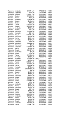 Riobamba Andrade $44.115,00 17/02/2005 10863
Riobamba Andrade $282,00 09/02/2005 10864
Riobamba Fuertes $163.875,00 12/02/2005 10865
Ambato Bueno $10.962,00 12/02/2005 10866
Ambato Perez $984,00 11/02/2005 10867
Ambato Caicedo $19.206,00 23/02/2005 10868
Ambato Bueno $1.630,00 09/02/2005 10869
Ambato Bueno $160,00 13/02/2005 10870
Ambato Tapia $197.923,00 10/02/2005 10871
Ambato Bueno $205.846,00 09/02/2005 10872
Riobamba Andrade $3.368,00 09/02/2005 10873
Ambato Bueno $310,00 11/02/2005 10874
Riobamba Andrade $70.955,00 03/03/2005 10875
Ambato Caicedo $917,00 12/02/2005 10876
Riobamba Davila $195.513,00 19/02/2005 10877
Riobamba Andrade $1.539,00 12/02/2005 10878
Riobamba Soria $6.113,00 12/02/2005 10879
Ambato Caicedo $1.500,00 18/02/2005 10880
Riobamba Andrade $150,00 18/02/2005 10881
Riobamba Andrade $89.264,00 20/02/2005 10882
Riobamba Cardenas $36,00 20/02/2005 10883
Riobamba Andrade $137.807,00 13/02/2005 10884
Ambato Perez $1.209,00 18/02/2005 10885
Riobamba Davila $31.275,00 02/03/2005 10886
Riobamba Cardenas $70,00 16/02/2005 10887
Riobamba Davila $605,00 23/02/2005 10888
Ambato Tapia $11.380,00 23/02/2005 10889
Ambato Caicedo $8.601,00 18/02/2005 10890
Ambato Caicedo $36.893,00 38402 $ 10891
Riobamba Andrade $2.090,00 19/02/2005 10892
Ambato Tapia $550.211,00 20/02/2005 10893
Riobamba Davila $27.531,00 20/02/2005 10894
Riobamba Soria $63.794,00 23/02/2005 10895
Ambato Caicedo $7.505,00 27/02/2005 10896
Riobamba Soria $1.083.524,00 25/02/2005 10897
Riobamba Andrade $30,00 06/03/2005 10898
Ambato Bueno $1.224,00 26/02/2005 10899
Riobamba Davila $3.375,00 04/03/2005 10900
Riobamba Andrade $9.345,00 26/02/2005 10901
Riobamba Davila $86.343,00 03/03/2005 10902
Riobamba Soria $93.205,00 04/03/2005 10903
Riobamba Soria $192.425,00 27/02/2005 10904
Ambato Tapia $342,00 06/03/2005 10905
Riobamba Andrade $4.275,00 03/03/2005 10906
Ambato Perez $1.085,00 27/02/2005 10907
Riobamba Andrade $6.631,00 06/03/2005 10908
Riobamba Davila $670,00 10/03/2005 10909
Riobamba Davila $4.529,00 04/03/2005 10910
Riobamba Soria $858,00 05/03/2005 10911
Riobamba Fuertes $620.055,00 18/03/2005 10912
Riobamba Andrade $76.875,00 04/03/2005 10913
Ambato Perez $5.375,00 02/03/2005 10914
Riobamba Fuertes $5.395,00 02/03/2005 10915
Riobamba Davila $6.867,00 09/03/2005 10916
Riobamba Andrade $36.589,00 11/03/2005 10917
Riobamba Soria $14.475,00 11/03/2005 10918
 