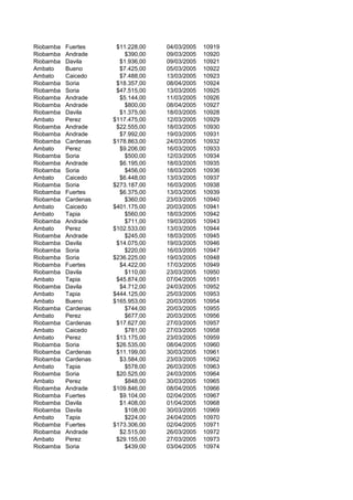 Riobamba Fuertes $11.228,00 04/03/2005 10919
Riobamba Andrade $390,00 09/03/2005 10920
Riobamba Davila $1.936,00 09/03/2005 10921
Ambato Bueno $7.425,00 05/03/2005 10922
Ambato Caicedo $7.488,00 13/03/2005 10923
Riobamba Soria $18.357,00 08/04/2005 10924
Riobamba Soria $47.515,00 13/03/2005 10925
Riobamba Andrade $5.144,00 11/03/2005 10926
Riobamba Andrade $800,00 08/04/2005 10927
Riobamba Davila $1.375,00 18/03/2005 10928
Ambato Perez $117.475,00 12/03/2005 10929
Riobamba Andrade $22.555,00 18/03/2005 10930
Riobamba Andrade $7.992,00 19/03/2005 10931
Riobamba Cardenas $178.863,00 24/03/2005 10932
Ambato Perez $9.206,00 16/03/2005 10933
Riobamba Soria $500,00 12/03/2005 10934
Riobamba Andrade $6.195,00 18/03/2005 10935
Riobamba Soria $456,00 18/03/2005 10936
Ambato Caicedo $6.448,00 13/03/2005 10937
Riobamba Soria $273.187,00 16/03/2005 10938
Riobamba Fuertes $6.375,00 13/03/2005 10939
Riobamba Cardenas $360,00 23/03/2005 10940
Ambato Caicedo $401.175,00 20/03/2005 10941
Ambato Tapia $560,00 18/03/2005 10942
Riobamba Andrade $711,00 19/03/2005 10943
Ambato Perez $102.533,00 13/03/2005 10944
Riobamba Andrade $245,00 18/03/2005 10945
Riobamba Davila $14.075,00 19/03/2005 10946
Riobamba Soria $220,00 16/03/2005 10947
Riobamba Soria $236.225,00 19/03/2005 10948
Riobamba Fuertes $4.422,00 17/03/2005 10949
Riobamba Davila $110,00 23/03/2005 10950
Ambato Tapia $45.874,00 07/04/2005 10951
Riobamba Davila $4.712,00 24/03/2005 10952
Ambato Tapia $444.125,00 25/03/2005 10953
Ambato Bueno $165.953,00 20/03/2005 10954
Riobamba Cardenas $744,00 20/03/2005 10955
Ambato Perez $677,00 20/03/2005 10956
Riobamba Cardenas $17.627,00 27/03/2005 10957
Ambato Caicedo $781,00 27/03/2005 10958
Ambato Perez $13.175,00 23/03/2005 10959
Riobamba Soria $26.535,00 08/04/2005 10960
Riobamba Cardenas $11.199,00 30/03/2005 10961
Riobamba Cardenas $3.584,00 23/03/2005 10962
Ambato Tapia $578,00 26/03/2005 10963
Riobamba Soria $20.525,00 24/03/2005 10964
Ambato Perez $848,00 30/03/2005 10965
Riobamba Andrade $109.846,00 08/04/2005 10966
Riobamba Fuertes $9.104,00 02/04/2005 10967
Riobamba Davila $1.408,00 01/04/2005 10968
Riobamba Davila $108,00 30/03/2005 10969
Ambato Tapia $224,00 24/04/2005 10970
Riobamba Fuertes $173.306,00 02/04/2005 10971
Riobamba Andrade $2.515,00 26/03/2005 10972
Ambato Perez $29.155,00 27/03/2005 10973
Riobamba Soria $439,00 03/04/2005 10974
 