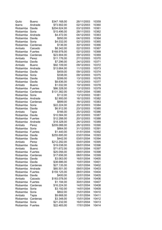 Quito Bueno $347.168,00 26/11/2003 10359
Ibarra Andrade $73.902,00 02/12/2003 10360
Riobamba Davila $204.624,00 03/12/2003 10361
Riobamba Soria $15.496,00 28/11/2003 10362
Riobamba Andrade $4.472,00 04/12/2003 10363
Riobamba Davila $950,00 04/12/2003 10364
Riobamba Soria $4.032,00 02/12/2003 10365
Riobamba Cardenas $136,00 30/12/2003 10366
Ambato Caicedo $8.342,00 02/12/2003 10367
Riobamba Fuertes $168.978,00 02/12/2003 10368
Riobamba Cardenas $23.904,00 09/12/2003 10369
Ambato Perez $11.176,00 27/12/2003 10370
Riobamba Davila $7.296,00 24/12/2003 10371
Ambato Bueno $92.109,00 09/12/2003 10372
Riobamba Andrade $13.664,00 11/12/2003 10373
Riobamba Davila $459,00 09/12/2003 10374
Riobamba Soria $338,00 09/12/2003 10375
Riobamba Davila $399,00 13/12/2003 10376
Riobamba Davila $8.636,00 13/12/2003 10377
Ambato Bueno $1.032,00 19/12/2003 10378
Riobamba Fuertes $86.328,00 13/12/2003 10379
Riobamba Cardenas $131.382,00 16/01/2004 10380
Riobamba Soria $112,00 13/12/2003 10381
Riobamba Andrade $2.900,00 16/12/2003 10382
Riobamba Cardenas $899,00 18/12/2003 10383
Riobamba Soria $22.224,00 20/12/2003 10384
Riobamba Davila $6.912,00 23/12/2003 10385
Ambato Tapia $166,00 25/12/2003 10386
Riobamba Davila $10.584,00 20/12/2003 10387
Riobamba Fuertes $12.288,00 20/12/2003 10388
Riobamba Andrade $18.328,00 24/12/2003 10389
Ambato Perez $209.088,00 26/12/2003 10390
Riobamba Soria $864,00 31/12/2003 10391
Riobamba Fuertes $1.440,00 01/01/2004 10392
Riobamba Davila $255.695,00 03/01/2004 10393
Riobamba Davila $442,00 03/01/2004 10394
Ambato Perez $212.292,00 03/01/2004 10395
Riobamba Davila $19.038,00 06/01/2004 10396
Ambato Bueno $71.672,00 02/01/2004 10397
Riobamba Fuertes $25.056,00 09/01/2004 10398
Riobamba Cardenas $17.656,00 08/01/2004 10399
Riobamba Davila $3.063,00 16/01/2004 10400
Riobamba Davila $38.686,00 10/01/2004 10401
Riobamba Cardenas $27.135,00 10/01/2004 10402
Riobamba Andrade $85.501,00 09/01/2004 10403
Riobamba Fuertes $159.125,00 08/01/2004 10404
Riobamba Davila $400,00 22/01/2004 10405
Ambato Caicedo $183.078,00 13/01/2004 10406
Riobamba Fuertes $1.194,00 30/01/2004 10407
Riobamba Cardenas $16.224,00 14/01/2004 10408
Riobamba Soria $3.192,00 14/01/2004 10409
Riobamba Soria $802,00 15/01/2004 10410
Ambato Tapia $9.668,00 21/01/2004 10411
Riobamba Cardenas $3.348,00 15/01/2004 10412
Riobamba Soria $21.232,00 16/01/2004 10413
Riobamba Fuertes $22.483,00 17/01/2004 10414
 