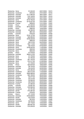Riobamba Soria $1.024,00 24/01/2004 10415
Riobamba Cardenas $720,00 27/01/2004 10416
Riobamba Andrade $111.884,00 28/01/2004 10417
Riobamba Andrade $18.148,00 24/01/2004 10418
Riobamba Andrade $20.976,00 30/01/2004 10419
Riobamba Soria $170.784,00 27/01/2004 10420
Riobamba Cardenas $119.427,00 27/01/2004 10421
Riobamba Fuertes $498,00 31/01/2004 10422
Ambato Perez $1.020,00 24/02/2004 10423
Ambato Caicedo $919.456,00 27/01/2004 10424
Ambato Perez $360,00 14/02/2004 10425
Riobamba Andrade $3.382,00 06/02/2004 10426
Riobamba Andrade $651,00 03/03/2004 10427
Ambato Caicedo $192,00 04/02/2004 10428
Riobamba Soria $144.137,00 07/02/2004 10429
Riobamba Andrade $48.992,00 03/02/2004 10430
Riobamba Andrade $189.225,00 07/02/2004 10431
Riobamba Soria $485,00 07/02/2004 10432
Riobamba Soria $8.512,00 04/03/2004 10433
Riobamba Soria $32.112,00 13/02/2004 10434
Riobamba Cardenas $6.316,00 07/02/2004 10435
Riobamba Soria $199.452,00 11/02/2004 10436
Riobamba Cardenas $393,00 12/02/2004 10437
Riobamba Soria $454,00 14/02/2004 10438
Ambato Perez $1.078,00 10/02/2004 10439
Riobamba Andrade $492.413,00 28/02/2004 10440
Riobamba Soria $1.755,00 14/03/2004 10441
Riobamba Soria $1.792,00 18/02/2004 10442
Riobamba Cardenas $51.744,00 14/02/2004 10443
Riobamba Soria $10.317,00 21/02/2004 10444
Riobamba Soria $1.749,00 20/02/2004 10445
Ambato Perez $24.624,00 19/02/2004 10446
Riobamba Andrade $9.144,00 07/03/2004 10447
Riobamba Andrade $4.434,00 24/02/2004 10448
Riobamba Soria $18.382,00 27/02/2004 10449
Riobamba Cardenas $42.512,00 11/03/2004 10450
Riobamba Andrade $384.966,00 12/03/2004 10451
Riobamba Cardenas $20.185,00 26/02/2004 10452
Riobamba Davila $4.077,00 26/02/2004 10453
Riobamba Andrade $3.312,00 25/02/2004 10454
Riobamba Cardenas $2.684,00 03/03/2004 10455
Riobamba Cardenas $5.576,00 28/02/2004 10456
Riobamba Fuertes $1.584,00 03/03/2004 10457
Ambato Caicedo $3.891,00 04/03/2004 10458
Riobamba Andrade $16.592,00 28/02/2004 10459
Riobamba Cardenas $1.761,00 03/03/2004 10460
Riobamba Davila $15.387,00 05/03/2004 10461
Riobamba Fuertes $156,00 18/03/2004 10462
Ambato Bueno $7.133,00 06/03/2004 10463
Riobamba Andrade $160.928,00 14/03/2004 10464
Riobamba Davila $2.518,00 14/03/2004 10465
Riobamba Andrade $216,00 13/03/2004 10466
Riobamba Cardenas $2.352,00 11/03/2004 10467
Riobamba Soria $7.176,00 12/03/2004 10468
Riobamba Davila $95.667,00 14/03/2004 10469
Riobamba Andrade $18.208,00 14/03/2004 10470
 