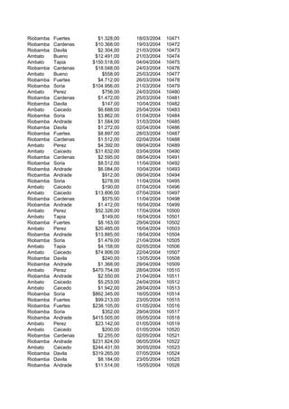 Riobamba Fuertes $1.328,00 18/03/2004 10471
Riobamba Cardenas $10.368,00 19/03/2004 10472
Riobamba Davila $2.304,00 21/03/2004 10473
Ambato Bueno $12.491,00 21/03/2004 10474
Ambato Tapia $150.518,00 04/04/2004 10475
Riobamba Cardenas $18.048,00 24/03/2004 10476
Ambato Bueno $558,00 25/03/2004 10477
Riobamba Fuertes $4.712,00 26/03/2004 10478
Riobamba Soria $104.956,00 21/03/2004 10479
Ambato Perez $756,00 24/03/2004 10480
Riobamba Cardenas $1.472,00 25/03/2004 10481
Riobamba Davila $147,00 10/04/2004 10482
Ambato Caicedo $6.688,00 25/04/2004 10483
Riobamba Soria $3.862,00 01/04/2004 10484
Riobamba Andrade $1.584,00 31/03/2004 10485
Riobamba Davila $1.272,00 02/04/2004 10486
Riobamba Fuertes $8.897,00 28/03/2004 10487
Riobamba Cardenas $1.512,00 02/04/2004 10488
Ambato Perez $4.392,00 09/04/2004 10489
Ambato Caicedo $31.632,00 03/04/2004 10490
Riobamba Cardenas $2.595,00 08/04/2004 10491
Riobamba Soria $8.512,00 11/04/2004 10492
Riobamba Andrade $6.084,00 10/04/2004 10493
Riobamba Andrade $912,00 09/04/2004 10494
Riobamba Soria $278,00 11/04/2004 10495
Ambato Caicedo $190,00 07/04/2004 10496
Ambato Caicedo $13.806,00 07/04/2004 10497
Riobamba Cardenas $575,00 11/04/2004 10498
Riobamba Andrade $1.412,00 16/04/2004 10499
Ambato Perez $52.326,00 17/04/2004 10500
Ambato Tapia $149,00 16/04/2004 10501
Riobamba Fuertes $8.163,00 29/04/2004 10502
Ambato Perez $20.485,00 16/04/2004 10503
Riobamba Andrade $13.885,00 18/04/2004 10504
Riobamba Soria $1.479,00 21/04/2004 10505
Ambato Tapia $4.158,00 02/05/2004 10506
Ambato Caicedo $74.906,00 22/04/2004 10507
Riobamba Davila $240,00 13/05/2004 10508
Riobamba Andrade $1.368,00 29/04/2004 10509
Ambato Perez $470.754,00 28/04/2004 10510
Riobamba Andrade $2.550,00 21/04/2004 10511
Ambato Caicedo $5.253,00 24/04/2004 10512
Ambato Caicedo $1.942,00 28/04/2004 10513
Riobamba Soria $862.345,00 16/05/2004 10514
Riobamba Fuertes $99.213,00 23/05/2004 10515
Riobamba Fuertes $238.105,00 01/05/2004 10516
Riobamba Soria $352,00 29/04/2004 10517
Riobamba Andrade $415.005,00 05/05/2004 10518
Ambato Perez $23.142,00 01/05/2004 10519
Ambato Caicedo $200,00 01/05/2004 10520
Riobamba Cardenas $2.255,00 02/05/2004 10521
Riobamba Andrade $231.824,00 06/05/2004 10522
Ambato Caicedo $244.431,00 30/05/2004 10523
Riobamba Davila $319.265,00 07/05/2004 10524
Riobamba Davila $8.184,00 23/05/2004 10525
Riobamba Andrade $11.514,00 15/05/2004 10526
 