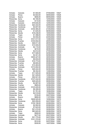 Ambato Caicedo $1.503,00 07/05/2004 10527
Ambato Perez $3.922,00 09/05/2004 10528
Ambato Bueno $946,00 09/05/2004 10529
Riobamba Soria $4.180,00 12/05/2004 10530
Ambato Caicedo $110,00 19/05/2004 10531
Ambato Caicedo $79.635,00 12/05/2004 10532
Riobamba Cardenas $22.222,00 22/05/2004 10533
Riobamba Cardenas $4.657,00 14/05/2004 10534
Riobamba Andrade $194.085,00 21/05/2004 10535
Riobamba Soria $1.645,00 06/06/2004 10536
Riobamba Davila $18.238,00 19/05/2004 10537
Ambato Tapia $1.398,00 16/05/2004 10538
Ambato Perez $3.555,00 23/05/2004 10539
Riobamba Soria $101.917,00 13/06/2004 10540
Riobamba Fuertes $194.652,00 29/05/2004 10541
Riobamba Davila $46.911,00 26/05/2004 10542
Riobamba Cardenas $15.045,00 23/05/2004 10543
Riobamba Andrade $4.172,00 30/05/2004 10544
Riobamba Cardenas $210,00 26/06/2004 10545
Riobamba Davila $2.812,00 27/05/2004 10546
Riobamba Soria $17.928,00 02/06/2004 10547
Riobamba Soria $2.401,00 02/06/2004 10548
Ambato Bueno $355.427,00 30/05/2004 10549
Ambato Caicedo $6.833,00 06/06/2004 10550
Riobamba Andrade $16.773,00 06/06/2004 10551
Riobamba Fuertes $8.805,00 05/06/2004 10552
Riobamba Fuertes $15.463,00 03/06/2004 10553
Riobamba Andrade $172.852,00 05/06/2004 10554
Ambato Perez $29.444,00 04/06/2004 10555
Riobamba Fuertes $8.352,00 13/06/2004 10556
Ambato Tapia $11.525,00 06/06/2004 10557
Riobamba Davila $21.429,00 10/06/2004 10558
Ambato Perez $52.041,00 13/06/2004 10559
Riobamba Cardenas $107.242,00 09/06/2004 10560
Riobamba Fuertes $28.445,00 09/06/2004 10561
Riobamba Davila $4.887,00 12/06/2004 10562
Riobamba Fuertes $965,00 24/06/2004 10563
Riobamba Andrade $123.405,00 16/06/2004 10564
Riobamba Cardenas $6.399,00 18/06/2004 10565
Ambato Tapia $1.761,00 18/06/2004 10566
Riobamba Davila $2.519,00 17/06/2004 10567
Riobamba Soria $155,00 09/07/2004 10568
Ambato Bueno $890,00 11/07/2004 10569
Riobamba Soria $246.525,00 19/06/2004 10570
Riobamba Cardenas $55.059,00 04/07/2004 10571
Riobamba Soria $150.108,00 25/06/2004 10572
Ambato Caicedo $2.082,00 20/06/2004 10573
Riobamba Andrade $7.643,00 30/06/2004 10574
Ambato Bueno $21.474,00 30/06/2004 10575
Riobamba Soria $83.845,00 30/06/2004 10576
Ambato Tapia $569,00 30/06/2004 10577
Riobamba Andrade $477,00 25/07/2004 10578
Riobamba Davila $31.775,00 04/07/2004 10579
Riobamba Andrade $101.374,00 01/07/2004 10580
Riobamba Soria $310,00 02/07/2004 10581
Riobamba Soria $330,00 14/07/2004 10582
 