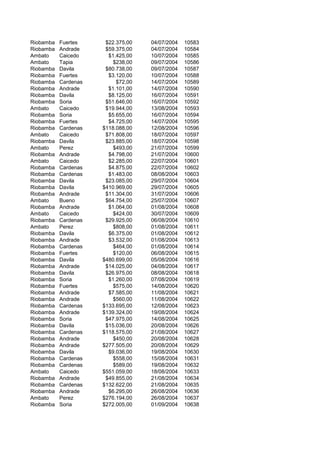 Riobamba Fuertes $22.375,00 04/07/2004 10583
Riobamba Andrade $59.375,00 04/07/2004 10584
Ambato Caicedo $1.425,00 10/07/2004 10585
Ambato Tapia $238,00 09/07/2004 10586
Riobamba Davila $80.738,00 09/07/2004 10587
Riobamba Fuertes $3.120,00 10/07/2004 10588
Riobamba Cardenas $72,00 14/07/2004 10589
Riobamba Andrade $1.101,00 14/07/2004 10590
Riobamba Davila $8.125,00 16/07/2004 10591
Riobamba Soria $51.646,00 16/07/2004 10592
Ambato Caicedo $19.944,00 13/08/2004 10593
Riobamba Soria $5.655,00 16/07/2004 10594
Riobamba Fuertes $4.725,00 14/07/2004 10595
Riobamba Cardenas $118.088,00 12/08/2004 10596
Ambato Caicedo $71.808,00 18/07/2004 10597
Riobamba Davila $23.885,00 18/07/2004 10598
Ambato Perez $493,00 21/07/2004 10599
Riobamba Andrade $4.798,00 21/07/2004 10600
Ambato Caicedo $2.285,00 22/07/2004 10601
Riobamba Cardenas $4.875,00 22/07/2004 10602
Riobamba Cardenas $1.483,00 08/08/2004 10603
Riobamba Davila $23.085,00 29/07/2004 10604
Riobamba Davila $410.969,00 29/07/2004 10605
Riobamba Andrade $11.304,00 31/07/2004 10606
Ambato Bueno $64.754,00 25/07/2004 10607
Riobamba Andrade $1.064,00 01/08/2004 10608
Ambato Caicedo $424,00 30/07/2004 10609
Riobamba Cardenas $29.925,00 06/08/2004 10610
Ambato Perez $808,00 01/08/2004 10611
Riobamba Davila $6.375,00 01/08/2004 10612
Riobamba Andrade $3.532,00 01/08/2004 10613
Riobamba Cardenas $464,00 01/08/2004 10614
Riobamba Fuertes $120,00 06/08/2004 10615
Riobamba Davila $480.699,00 05/08/2004 10616
Riobamba Andrade $14.025,00 04/08/2004 10617
Riobamba Davila $26.975,00 08/08/2004 10618
Riobamba Soria $1.260,00 07/08/2004 10619
Riobamba Fuertes $575,00 14/08/2004 10620
Riobamba Andrade $7.585,00 11/08/2004 10621
Riobamba Andrade $560,00 11/08/2004 10622
Riobamba Cardenas $133.695,00 12/08/2004 10623
Riobamba Andrade $139.324,00 19/08/2004 10624
Riobamba Soria $47.975,00 14/08/2004 10625
Riobamba Davila $15.036,00 20/08/2004 10626
Riobamba Cardenas $118.575,00 21/08/2004 10627
Riobamba Andrade $450,00 20/08/2004 10628
Riobamba Andrade $277.505,00 20/08/2004 10629
Riobamba Davila $9.036,00 19/08/2004 10630
Riobamba Cardenas $558,00 15/08/2004 10631
Riobamba Cardenas $589,00 19/08/2004 10632
Ambato Caicedo $551.059,00 18/08/2004 10633
Riobamba Andrade $49.855,00 21/08/2004 10634
Riobamba Cardenas $132.622,00 21/08/2004 10635
Riobamba Andrade $6.295,00 26/08/2004 10636
Ambato Perez $276.194,00 26/08/2004 10637
Riobamba Soria $272.005,00 01/09/2004 10638
 