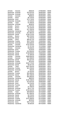 Ambato Caicedo $500,00 27/08/2004 10639
Riobamba Andrade $70.875,00 28/08/2004 10640
Riobamba Andrade $2.054,00 26/08/2004 10641
Ambato Caicedo $696,00 05/09/2004 10642
Ambato Perez $8.145,00 02/09/2004 10643
Riobamba Soria $13.718,00 01/09/2004 10644
Riobamba Andrade $1.535,00 02/09/2004 10645
Ambato Tapia $1.446,00 03/09/2004 10646
Riobamba Andrade $636,00 03/09/2004 10647
Ambato Bueno $37.237,00 09/09/2004 10648
Ambato Bueno $1.434,00 29/08/2004 10649
Ambato Bueno $17.792,00 03/09/2004 10650
Riobamba Cardenas $3.978,00 11/09/2004 10651
Riobamba Andrade $31.884,00 08/09/2004 10652
Riobamba Davila $108.315,00 19/09/2004 10653
Ambato Bueno $60.183,00 11/09/2004 10654
Riobamba Davila $1.544,00 11/09/2004 10655
Ambato Perez $60.421,00 10/09/2004 10656
Riobamba Fuertes $43.716,00 15/09/2004 10657
Riobamba Andrade $44.646,00 08/09/2004 10658
Ambato Caicedo $122.702,00 10/09/2004 10659
Riobamba Cardenas $1.701,00 15/10/2004 10660
Ambato Caicedo $5.626,00 15/09/2004 10661
Riobamba Soria $125,00 18/09/2004 10662
Riobamba Fuertes $19.304,00 03/10/2004 10663
Riobamba Davila $128.839,00 19/09/2004 10664
Riobamba Davila $1.295,00 17/09/2004 10665
Ambato Caicedo $466.694,00 22/09/2004 10666
Ambato Caicedo $15.368,00 19/09/2004 10667
Riobamba Davila $62.527,00 23/09/2004 10668
Riobamba Fuertes $570,00 22/09/2004 10669
Riobamba Andrade $230.175,00 18/09/2004 10670
Riobamba Davila $9.201,00 24/09/2004 10671
Ambato Tapia $381.525,00 26/09/2004 10672
Riobamba Fuertes $41.235,00 19/09/2004 10673
Riobamba Andrade $45,00 30/09/2004 10674
Ambato Bueno $1.423,00 23/09/2004 10675
Riobamba Fuertes $53.485,00 29/09/2004 10676
Riobamba Davila $81.336,00 26/09/2004 10677
Ambato Caicedo $52.565,00 16/10/2004 10678
Riobamba Cardenas $660,00 30/09/2004 10679
Riobamba Davila $126.188,00 26/09/2004 10680
Riobamba Soria $12.874,00 30/09/2004 10681
Riobamba Soria $3.755,00 01/10/2004 10682
Riobamba Fuertes $63,00 01/10/2004 10683
Riobamba Soria $1.768,00 30/09/2004 10684
Riobamba Andrade $8.011,00 03/10/2004 10685
Riobamba Fuertes $140.445,00 08/10/2004 10686
Ambato Tapia $49.609,00 30/10/2004 10687
Riobamba Andrade $31.606,00 07/10/2004 10688
Riobamba Davila $4.725,00 07/10/2004 10689
Riobamba Davila $8.625,00 03/10/2004 10690
Riobamba Fuertes $101.648,00 22/10/2004 10691
Riobamba Andrade $878,00 13/10/2004 10692
Riobamba Soria $20.712,00 10/10/2004 10693
Riobamba Cardenas $4.825,00 09/10/2004 10694
 