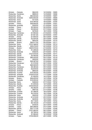 Ambato Caicedo $642,00 14/10/2004 10695
Riobamba Cardenas $996,00 14/10/2004 10696
Riobamba Soria $80.543,00 14/10/2004 10697
Riobamba Andrade $343.645,00 17/10/2004 10698
Riobamba Soria $114,00 13/10/2004 10699
Riobamba Soria $16.384,00 16/10/2004 10700
Ambato Perez $28.645,00 15/10/2004 10701
Riobamba Andrade $330,00 21/10/2004 10702
Ambato Perez $2.545,00 20/10/2004 10703
Ambato Perez $5.955,00 07/11/2004 10704
Ambato Tapia $378,00 18/11/2004 10705
Riobamba Cardenas $1.893,00 21/10/2004 10706
Riobamba Andrade $1.641,00 23/10/2004 10707
Ambato Perez $1.804,00 05/11/2004 10708
Riobamba Davila $3.424,00 20/11/2004 10709
Riobamba Davila $935,00 23/10/2004 10710
Ambato Bueno $44.517,00 29/10/2004 10711
Riobamba Soria $123.348,00 31/10/2004 10712
Riobamba Davila $28.279,00 24/10/2004 10713
Ambato Bueno $220.575,00 27/10/2004 10714
Riobamba Soria $1.296,00 29/10/2004 10715
Riobamba Andrade $706,00 27/10/2004 10716
Riobamba Davila $127.075,00 29/10/2004 10717
Riobamba Davila $3.463,00 29/10/2004 10718
Riobamba Cardenas $84.425,00 05/11/2004 10719
Riobamba Cardenas $550,00 05/11/2004 10720
Ambato Bueno $92.387,00 31/10/2004 10721
Riobamba Cardenas $1.570,00 04/11/2004 10722
Riobamba Soria $46.845,00 25/11/2004 10723
Riobamba Cardenas $6.385,00 05/11/2004 10724
Riobamba Andrade $2.878,00 05/11/2004 10725
Riobamba Andrade $655,00 05/12/2004 10726
Riobamba Fuertes $16.245,00 05/12/2004 10727
Riobamba Andrade $129.675,00 11/11/2004 10728
Riobamba Cardenas $1.850,00 14/11/2004 10729
Ambato Bueno $48.425,00 14/11/2004 10730
Ambato Caicedo $18.905,00 14/11/2004 10731
Riobamba Soria $360,00 07/11/2004 10732
Riobamba Davila $1.459,00 10/11/2004 10733
Riobamba Fuertes $149.835,00 12/11/2004 10734
Ambato Perez $5.364,00 21/11/2004 10735
Ambato Tapia $997,00 21/11/2004 10736
Riobamba Fuertes $1.398,00 18/11/2004 10737
Riobamba Fuertes $5.235,00 18/11/2004 10738
Riobamba Soria $240,00 17/11/2004 10739
Riobamba Andrade $1.416,00 25/11/2004 10740
Riobamba Andrade $228,00 18/11/2004 10741
Riobamba Soria $3.118,00 18/11/2004 10742
Riobamba Davila $3.192,00 21/11/2004 10743
Ambato Perez $736,00 24/11/2004 10744
Ambato Tapia $45.298,00 27/11/2004 10745
Riobamba Davila $23.117,00 21/11/2004 10746
Ambato Perez $191.285,00 26/11/2004 10747
Riobamba Soria $2.196,00 28/11/2004 10748
Riobamba Andrade $1.080,00 19/12/2004 10749
Ambato Tapia $159.056,00 24/11/2004 10750
 