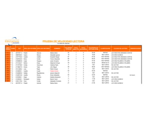 NO LECTOR                     NO ASISTE
                                                                                                                                                           LECTURA SILÁBICA              TRASLADADO

                                                        PRUEBA DE VELOCIDAD LECTORA                                                                        LECTURA PALABRA A PALABRA     RETIRADO
                                                                              "La casita de caramelo"                                                      LECTURA POR UNIDADES CORTAS   INCORPORADO
                                                                                                                                                           LECTURA FLUIDA                INTERRUMPE SU LECTURA


 LISTA                                                                                      PALABRAS     TOTAL    TOTAL    VELOCIDAD DE
       CURSO       RUT      APELLIDO PATERNO APELLIDO MATERNO          NOMBRES                                                             CLASIFICACION      CALIDAD DE LECTURA         OBSERVACIONES
CURSO                                                                                        TOTALES    MINUTOS SEGUNDOS   LECTURA (PPM)

  1    1° A    20727971-4   Pastén          Zamora              Matías Alexis                    53       1        0           53.00          RAPIDA       LECTURA POR UNIDADES CORTAS
  2    1° A    20987838-0   Castro          Ramos               Sebastián Ignacio                19       1        0           19.00        MUY LENTA      LECTURA SILÁBICA
  3    1° A    21077700-8   Castillo        Castillo            Elizabeth Margot                 67       1        0           67.00        MUY RAPIDA     LECTURA POR UNIDADES CORTAS
  4    1° A    21087630-8   Bravo           Cortés              Franco Alexander                 65       1        0           65.00        MUY RAPIDA     LECTURA POR UNIDADES CORTAS
  5    1° A    21095663-8   López           Vergara             Javier Armando                   57       1        0           57.00        MUY RAPIDA     LECTURA PALABRA A PALABRA
  6    1° A    21151223-7   Muñoz           Araya               Alejandro Enrique                45       1        0           45.00        MEDIA ALTA     LECTURA PALABRA A PALABRA
  7    1° A    21157726-6   Cortés          Huenchual           Catalina Paola                   4        1        0           4.00         MUY LENTA      NO LECTOR
  8    1° A    21166927-6   Dubos           Tapia               John Miguel                      58       1        0           58.00        MUY RAPIDA     LECTURA PALABRA A PALABRA
  9    1° A    21213388-4   Lazo            Rojas               Pablo Enrique                    4        1        0           4.00         MUY LENTA      NO LECTOR
  10   1° A    21248054-1   Castillo        Cuello              Fabián Antonio                   53       1        0           53.00          RAPIDA
  11   1° A    21284685-6   Salfate         Regodeceves         Ignacio Alejandro                3        1        0           3.00         MUY LENTA      NO LECTOR
  12   1° A    21285723-8   Castillo        Rivera              Alvaro Sebastián                 53       1        0           53.00          RAPIDA                                     RETIRADO
  13   1° A    21302582-1   Rojas           Valdivia            Katalina Alexandra               3        1        0           3.00         MUY LENTA      NO LECTOR
  14   1° A    21309435-1   Rodriguez       Godoy               Bayron Caryn                     11       1        0           11.00        MUY LENTA      LECTURA SILÁBICA
  15   1° A    21801179-9   Claro           Cortés              Sebastián Fernando               5        1        0           5.00         MUY LENTA      NO LECTOR
       1° A    20727971-4   Pastén          Zamora              Matías Alexis                    21       1        0           21.00        MUY LENTA      LECTURA SILÁBICA
 