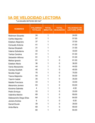 RUEBA DE VELOCIDAD LECTORA
            "La escuela del fondo del mar"


                             PALABRAS         TOTAL    TOTAL    VELOCIDAD DE
          NOMBRES
                              TOTALES        MINUTOS SEGUNDOS   LECTURA (PPM)


   Robinson Eduardo               24           1                    24.00
   Carlita Alejandra              57           1                    57.00
   Esteban Alejandro              37           1                    37.00
   Consuelo Antonia               41           1                    41.00
   Danisa Elizabeth               31           1                    31.00
   Valeria Esthefanía             33           1                    33.00
   Yaritza Carolina               91           1                    91.00
   Sebastián Alfonso              91           1        0           91.00
   Matías Ignacio                 81           1        0           81.00
   Esteban Alexis                 36           1        0           36.00
   Vania Alexsandra               44           1        0           44.00
   Carolay Scarleth               40           1        0           40.00
   Nicolás Angel                  70           1        0           70.00
   Yasna Alejandra                54           1        0           54.00
   Yasmín Isabel                  35           1        0           35.00
   Natalia Francisca              33           1        0           33.00
   Alexandra Javiera              83           1        0           83.00
   Koraima Gabriela                4           1        0           4.00
   Pedro Enrique                  33           1        0           33.00
   Valentina Marión               69           1        0           69.00
   Dalessandro Diego Elías        64           1        0           64.00
   Javiera Andrea                  6           1        0           6.00
   Daniel Duván                   39           1        0           39.00
   Anita María                    69           1        0           69.00
                                  84           1        0           84.00
 