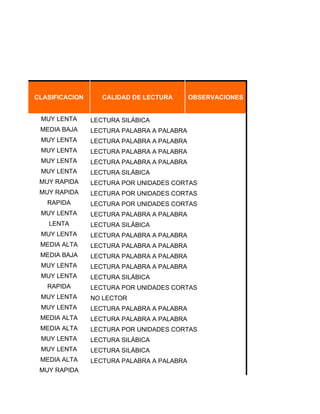 NO LECTOR                     NO ASISTE
                LECTURA SILÁBICA              TRASLADADO

                LECTURA PALABRA A PALABRA     RETIRADO
                LECTURA POR UNIDADES CORTAS   INCORPORADO
                LECTURA FLUIDA                INTERRUMPE SU LECTURA


CLASIFICACION      CALIDAD DE LECTURA         OBSERVACIONES


 MUY LENTA      LECTURA SILÁBICA
 MEDIA BAJA     LECTURA PALABRA A PALABRA
 MUY LENTA      LECTURA PALABRA A PALABRA
 MUY LENTA      LECTURA PALABRA A PALABRA
 MUY LENTA      LECTURA PALABRA A PALABRA
 MUY LENTA      LECTURA SILÁBICA
 MUY RAPIDA     LECTURA POR UNIDADES CORTAS
 MUY RAPIDA     LECTURA POR UNIDADES CORTAS
   RAPIDA       LECTURA POR UNIDADES CORTAS
 MUY LENTA      LECTURA PALABRA A PALABRA
   LENTA        LECTURA SILÁBICA
 MUY LENTA      LECTURA PALABRA A PALABRA
 MEDIA ALTA     LECTURA PALABRA A PALABRA
 MEDIA BAJA     LECTURA PALABRA A PALABRA
 MUY LENTA      LECTURA PALABRA A PALABRA
 MUY LENTA      LECTURA SILÁBICA
   RAPIDA       LECTURA POR UNIDADES CORTAS
 MUY LENTA      NO LECTOR
 MUY LENTA      LECTURA PALABRA A PALABRA
 MEDIA ALTA     LECTURA PALABRA A PALABRA
 MEDIA ALTA     LECTURA POR UNIDADES CORTAS
 MUY LENTA      LECTURA SILÁBICA
 MUY LENTA      LECTURA SILÁBICA
 MEDIA ALTA     LECTURA PALABRA A PALABRA
 MUY RAPIDA
 