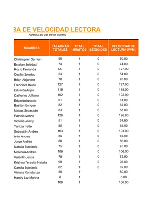 RUEBA DE VELOCIDAD LECTORA
             "Aventuras del señor conejo"


                              PALABRAS       TOTAL    TOTAL    VELOCIDAD DE
          NOMBRES
                               TOTALES      MINUTOS SEGUNDOS   LECTURA (PPM)


   Christopher Damián             50          1        0           50.00
   Estefan Soledad                74          1        0           74.00
   Rocío Fernanda                 127         1        0          127.00
   Cecilia Soledad                54          1        0           54.00
   Brian Alejandro                70          1        0           70.00
   Francisca Belén                127         1        0          127.00
   Eduardo Anjair                 115         1        0          115.00
   Catherine Julliana             102         1        0          102.00
   Eduardo Ignacio                61          1        0           61.00
   Bastián Enrique                82          1        0           82.00
   Matías Sebastián               83          1        0           83.00
   Patricia Ivonne                126         1        0          126.00
   Victoria Anahy                 51          1        0           51.00
   Yaritza Ivette                 85          1        0           85.00
   Sebastián Andrés               103         1        0          103.00
   Iván Andrés                    86          1        0           86.00
   Jorge Andrés                   86          1        0           86.00
   Natalia Estefanía              75          1        0           75.00
   Melenka Andrea                 106         1        0          106.00
   Valentín Jesús                 78          1        0           78.00
   Krishna Teresita Natalia       98          1        0           98.00
   Camila Estefanía               62          1        0           62.00
   Viviana Constanza              50          1                    50.00
   Handy Luz Marina                8          1                    8.00
                                  106         1                   106.00
 