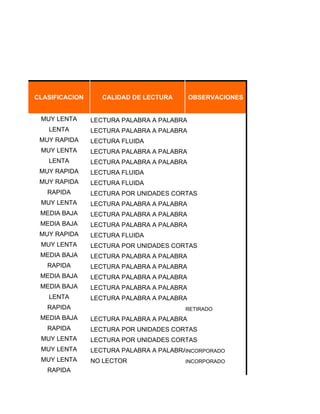 NO LECTOR                     NO ASISTE
                LECTURA SILÁBICA              TRASLADADO

                LECTURA PALABRA A PALABRA     RETIRADO
                LECTURA POR UNIDADES CORTAS   INCORPORADO
                LECTURA FLUIDA                INTERRUMPE SU LECTURA


CLASIFICACION      CALIDAD DE LECTURA         OBSERVACIONES


 MUY LENTA      LECTURA PALABRA A PALABRA
   LENTA        LECTURA PALABRA A PALABRA
 MUY RAPIDA     LECTURA FLUIDA
 MUY LENTA      LECTURA PALABRA A PALABRA
   LENTA        LECTURA PALABRA A PALABRA
 MUY RAPIDA     LECTURA FLUIDA
 MUY RAPIDA     LECTURA FLUIDA
   RAPIDA       LECTURA POR UNIDADES CORTAS
 MUY LENTA      LECTURA PALABRA A PALABRA
 MEDIA BAJA     LECTURA PALABRA A PALABRA
 MEDIA BAJA     LECTURA PALABRA A PALABRA
 MUY RAPIDA     LECTURA FLUIDA
 MUY LENTA      LECTURA POR UNIDADES CORTAS
 MEDIA BAJA     LECTURA PALABRA A PALABRA
   RAPIDA       LECTURA PALABRA A PALABRA
 MEDIA BAJA     LECTURA PALABRA A PALABRA
 MEDIA BAJA     LECTURA PALABRA A PALABRA
   LENTA        LECTURA PALABRA A PALABRA
   RAPIDA                                     RETIRADO
 MEDIA BAJA     LECTURA PALABRA A PALABRA
   RAPIDA       LECTURA POR UNIDADES CORTAS
 MUY LENTA      LECTURA POR UNIDADES CORTAS
 MUY LENTA      LECTURA PALABRA A PALABRAINCORPORADO
 MUY LENTA      NO LECTOR                     INCORPORADO
   RAPIDA
 