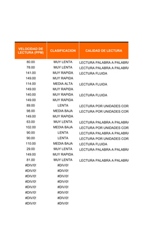 NO LECTOR
                                     LECTURA SILÁBICA

RA                                   LECTURA PALABRA A PALABRA
                                     LECTURA POR UNIDADES CORTAS
                                     LECTURA FLUIDA


     VELOCIDAD DE
                     CLASIFICACION      CALIDAD DE LECTURA
     LECTURA (PPM)

         80.00        MUY LENTA      LECTURA PALABRA A PALABRA
         78.00        MUY LENTA      LECTURA PALABRA A PALABRA
        141.00        MUY RAPIDA     LECTURA FLUIDA
        149.00        MUY RAPIDA
        114.00        MEDIA ALTA     LECTURA FLUIDA
        149.00        MUY RAPIDA
        140.00        MUY RAPIDA     LECTURA FLUIDA
        149.00        MUY RAPIDA
         89.00          LENTA        LECTURA POR UNIDADES CORTAS
         98.00        MEDIA BAJA     LECTURA POR UNIDADES CORTAS
        149.00        MUY RAPIDA
         63.00        MUY LENTA      LECTURA PALABRA A PALABRA
        102.00        MEDIA BAJA     LECTURA POR UNIDADES CORTAS
         90.00          LENTA        LECTURA PALABRA A PALABRA
         90.00          LENTA        LECTURA POR UNIDADES CORTAS
        110.00        MEDIA BAJA     LECTURA FLUIDA
         29.00        MUY LENTA      LECTURA PALABRA A PALABRA
        149.00        MUY RAPIDA
         81.00        MUY LENTA      LECTURA PALABRA A PALABRA
        #DIV/0!         #DIV/0!
        #DIV/0!         #DIV/0!
        #DIV/0!         #DIV/0!
        #DIV/0!         #DIV/0!
        #DIV/0!         #DIV/0!
        #DIV/0!         #DIV/0!
        #DIV/0!         #DIV/0!
        #DIV/0!         #DIV/0!
 