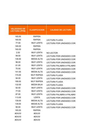 NO LECTOR
                                     LECTURA SILÁBICA

RA                                   LECTURA PALABRA A PALABRA
                                     LECTURA POR UNIDADES CORTAS
                                     LECTURA FLUIDA


     VELOCIDAD DE
                     CLASIFICACION      CALIDAD DE LECTURA
     LECTURA (PPM)

        165.00          RAPIDA
        160.00          RAPIDA       LECTURA FLUIDA
         77.00        MUY LENTA      LECTURA POR UNIDADES CORTAS
        165.00          RAPIDA
        165.00          RAPIDA
         2.00         MUY LENTA      NO LECTOR
         99.00        MUY LENTA      LECTURA POR UNIDADES CORTAS
        136.00        MEDIA ALTA     LECTURA POR UNIDADES CORTAS
         96.00        MUY LENTA      LECTURA POR UNIDADES CORTAS
         61.00        MUY LENTA      LECTURA PALABRA A PALABRA
         70.00        MUY LENTA      LECTURA POR UNIDADES CORTAS
        141.00        MEDIA ALTA     LECTURA POR UNIDADES CORTAS
        174.00        MUY RAPIDA     LECTURA FLUIDA
         94.00        MUY LENTA      LECTURA POR UNIDADES CORTAS
        168.00        MUY RAPIDA     LECTURA FLUIDA
        132.00        MEDIA BAJA     LECTURA FLUIDA
         82.00        MUY LENTA      LECTURA POR UNIDADES CORTAS
         77.00        MUY LENTA      LECTURA POR UNIDADES CORTAS
         87.00        MUY LENTA      LECTURA PALABRA A PALABRA
        113.00          LENTA        LECTURA POR UNIDADES CORTAS
        139.00        MEDIA ALTA     LECTURA POR UNIDADES CORTAS
        139.00        MEDIA ALTA     LECTURA FLUIDA
         90.00        MUY LENTA      LECTURA POR UNIDADES CORTAS
        165.00          RAPIDA
        #DIV/0!         #DIV/0!
        #DIV/0!         #DIV/0!
        #DIV/0!         #DIV/0!
 