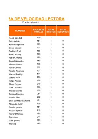 RUEBA DE VELOCIDAD LECTORA
                   "El anillo del pastor"


                                 PALABRAS    TOTAL    TOTAL
          NOMBRES
                                  TOTALES   MINUTOS SEGUNDOS


   Rocio Soledad                      179     1
   Patricio Iván                      154     1        0
   Karina Stephanie                   175     1        0
   Cesar Manuel                       137     1        0
   Rodrigo Oriel                      165     1        0
   Pablo Andrey                       163     1        0
   Fabián Andrés                      190     1        0
   Daniel Alejandro                   180     1        0
   Viviana Yanina                     175     1        0
   Tania Camila                       152     1        0
   Natalia Alejandra                  131     1        0
   Manuel Rodrigo                     141     1        0
   Lorena Nikol                       208     1        0
   Felipe Andres                      179     1        0
   Alison Nayara                      210     1        0
   José Leonardo                      136     1        0
   Matías Nicolás                     129     1        0
   Cristian Douglas                   251     1        0
   Natalia Pilar                      232     1        0
   Elías Eustaquio Amable             171     1        0
   Alejandra Belén                    179     1        0
   Camila Ignacia                     151     1        0
   Nicolás Ignacio                    219     1        0
   Richard Marcelo                    155     1        0
   Francisca                          241     1        0
   José Ignacio                       179     1        0
   Marcelo                            160     1        0
 