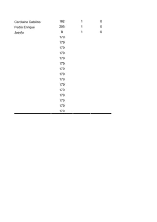 Carolaine Catalina   182   1   0
Pedro Enrique        205   1   0
Josefa                8    1   0
                     179
                     179
                     179
                     179
                     179
                     179
                     179
                     179
                     179
                     179
                     179
                     179
                     179
                     179
                     179
 