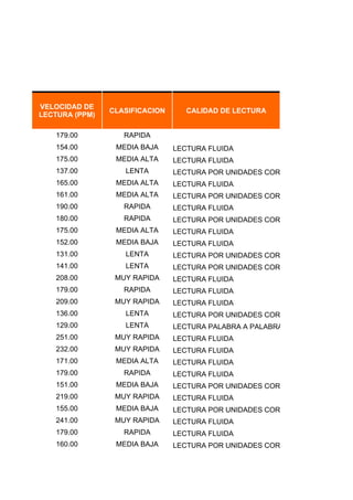 NO LECTOR
                                     LECTURA SILÁBICA

RA                                   LECTURA PALABRA A PALABRA
                                     LECTURA POR UNIDADES CORTAS
                                     LECTURA FLUIDA


     VELOCIDAD DE
                     CLASIFICACION      CALIDAD DE LECTURA
     LECTURA (PPM)

        179.00          RAPIDA
        154.00        MEDIA BAJA     LECTURA FLUIDA
        175.00        MEDIA ALTA     LECTURA FLUIDA
        137.00          LENTA        LECTURA POR UNIDADES CORTAS
        165.00        MEDIA ALTA     LECTURA FLUIDA
        161.00        MEDIA ALTA     LECTURA POR UNIDADES CORTAS
        190.00          RAPIDA       LECTURA FLUIDA
        180.00          RAPIDA       LECTURA POR UNIDADES CORTAS
        175.00        MEDIA ALTA     LECTURA FLUIDA
        152.00        MEDIA BAJA     LECTURA FLUIDA
        131.00          LENTA        LECTURA POR UNIDADES CORTAS
        141.00          LENTA        LECTURA POR UNIDADES CORTAS
        208.00        MUY RAPIDA     LECTURA FLUIDA
        179.00          RAPIDA       LECTURA FLUIDA
        209.00        MUY RAPIDA     LECTURA FLUIDA
        136.00          LENTA        LECTURA POR UNIDADES CORTAS
        129.00          LENTA        LECTURA PALABRA A PALABRA
        251.00        MUY RAPIDA     LECTURA FLUIDA
        232.00        MUY RAPIDA     LECTURA FLUIDA
        171.00        MEDIA ALTA     LECTURA FLUIDA
        179.00          RAPIDA       LECTURA FLUIDA
        151.00        MEDIA BAJA     LECTURA POR UNIDADES CORTAS
        219.00        MUY RAPIDA     LECTURA FLUIDA
        155.00        MEDIA BAJA     LECTURA POR UNIDADES CORTAS
        241.00        MUY RAPIDA     LECTURA FLUIDA
        179.00          RAPIDA       LECTURA FLUIDA
        160.00        MEDIA BAJA     LECTURA POR UNIDADES CORTAS
 