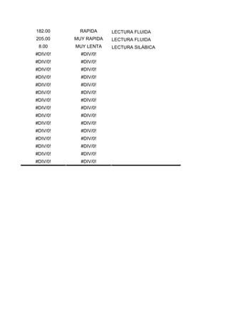 182.00      RAPIDA     LECTURA FLUIDA
205.00    MUY RAPIDA   LECTURA FLUIDA
 8.00     MUY LENTA    LECTURA SILÁBICA
#DIV/0!     #DIV/0!
#DIV/0!     #DIV/0!
#DIV/0!     #DIV/0!
#DIV/0!     #DIV/0!
#DIV/0!     #DIV/0!
#DIV/0!     #DIV/0!
#DIV/0!     #DIV/0!
#DIV/0!     #DIV/0!
#DIV/0!     #DIV/0!
#DIV/0!     #DIV/0!
#DIV/0!     #DIV/0!
#DIV/0!     #DIV/0!
#DIV/0!     #DIV/0!
#DIV/0!     #DIV/0!
#DIV/0!     #DIV/0!
 