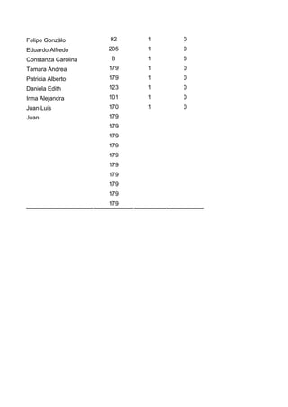 Felipe Gonzálo       92    1   0
Eduardo Alfredo      205   1   0
Constanza Carolina    8    1   0
Tamara Andrea        179   1   0
Patricia Alberto     179   1   0
Daniela Edith        123   1   0
Irma Alejandra       101   1   0
Juan Luis            170   1   0
Juan                 179
                     179
                     179
                     179
                     179
                     179
                     179
                     179
                     179
                     179
 
