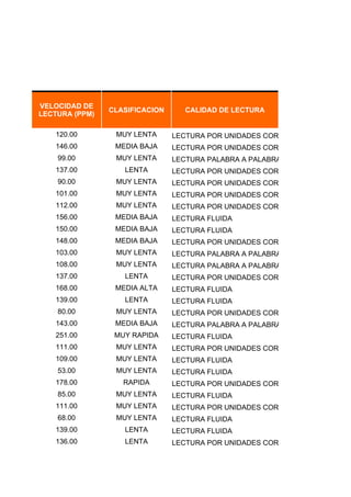 NO LECTOR
                                     LECTURA SILÁBICA

RA                                   LECTURA PALABRA A PALABRA
                                     LECTURA POR UNIDADES CORTAS
                                     LECTURA FLUIDA


     VELOCIDAD DE
                     CLASIFICACION      CALIDAD DE LECTURA
     LECTURA (PPM)

        120.00        MUY LENTA      LECTURA POR UNIDADES CORTAS
        146.00        MEDIA BAJA     LECTURA POR UNIDADES CORTAS
         99.00        MUY LENTA      LECTURA PALABRA A PALABRA
        137.00          LENTA        LECTURA POR UNIDADES CORTAS
         90.00        MUY LENTA      LECTURA POR UNIDADES CORTAS
        101.00        MUY LENTA      LECTURA POR UNIDADES CORTAS
        112.00        MUY LENTA      LECTURA POR UNIDADES CORTAS
        156.00        MEDIA BAJA     LECTURA FLUIDA
        150.00        MEDIA BAJA     LECTURA FLUIDA
        148.00        MEDIA BAJA     LECTURA POR UNIDADES CORTAS
        103.00        MUY LENTA      LECTURA PALABRA A PALABRA
        108.00        MUY LENTA      LECTURA PALABRA A PALABRA
        137.00          LENTA        LECTURA POR UNIDADES CORTAS
        168.00        MEDIA ALTA     LECTURA FLUIDA
        139.00          LENTA        LECTURA FLUIDA
         80.00        MUY LENTA      LECTURA POR UNIDADES CORTAS
        143.00        MEDIA BAJA     LECTURA PALABRA A PALABRA
        251.00        MUY RAPIDA     LECTURA FLUIDA
        111.00        MUY LENTA      LECTURA POR UNIDADES CORTAS
        109.00        MUY LENTA      LECTURA FLUIDA
         53.00        MUY LENTA      LECTURA FLUIDA
        178.00          RAPIDA       LECTURA POR UNIDADES CORTAS
         85.00        MUY LENTA      LECTURA FLUIDA
        111.00        MUY LENTA      LECTURA POR UNIDADES CORTAS
         68.00        MUY LENTA      LECTURA FLUIDA
        139.00          LENTA        LECTURA FLUIDA
        136.00          LENTA        LECTURA POR UNIDADES CORTAS
 
