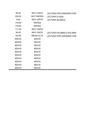 80.00     MUY LENTA    LECTURA POR UNIDADES CORTAS
205.00    MUY RAPIDA   LECTURA FLUIDA
 8.00     MUY LENTA    LECTURA SILÁBICA
179.00      RAPIDA
179.00      RAPIDA
111.00    MUY LENTA
94.00     MUY LENTA    LECTURA PALABRA A PALABRA
165.00    MEDIA ALTA   LECTURA POR UNIDADES CORTAS
#DIV/0!     #DIV/0!
#DIV/0!     #DIV/0!
#DIV/0!     #DIV/0!
#DIV/0!     #DIV/0!
#DIV/0!     #DIV/0!
#DIV/0!     #DIV/0!
#DIV/0!     #DIV/0!
#DIV/0!     #DIV/0!
#DIV/0!     #DIV/0!
#DIV/0!     #DIV/0!
 