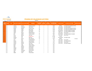 NO LECTOR                     NO ASISTE
                                                                                                                                                     LECTURA SILÁBICA              TRASLADADO

                                                PRUEBA DE VELOCIDAD LECTORA                                                                          LECTURA PALABRA A PALABRA     RETIRADO
                                                                              "Atardecer"                                                            LECTURA POR UNIDADES CORTAS   INCORPORADO
                                                                                                                                                     LECTURA FLUIDA                INTERRUMPE SU LECTURA


 LISTA                                                                                PALABRAS     TOTAL    TOTAL    VELOCIDAD DE
       CURSO   RUT   APELLIDO PATERNO APELLIDO MATERNO          NOMBRES                                                              CLASIFICACION      CALIDAD DE LECTURA         OBSERVACIONES
CURSO                                                                                  TOTALES    MINUTOS SEGUNDOS   LECTURA (PPM)

  1    8° A          Alucema         Alucema             Sebastián Alejandro                53      1        0           53.00          RAPIDA       LECTURA POR UNIDADES CORTAS
  2    8° A          Arancibia       Campusano           Ailyn Andrea                       19      1        0           19.00        MUY LENTA      LECTURA SILÁBICA
  3    8° A          Barraza         Bugueño             Francisco Javier                   67      1        0           67.00        MUY RAPIDA     LECTURA POR UNIDADES CORTAS
  4    8° A          Castillo        Castillo            María Javiera                      129     1        0           120.00       MUY LENTA      LECTURA POR UNIDADES CORTAS
  5    8° A          Castillo        Castillo            Silvana Belén                      57      1        0           57.00        MUY RAPIDA     LECTURA PALABRA A PALABRA
  6    8° A          Castillo        Cuello              Dalia Valeska                      45      1        0           45.00        MEDIA ALTA     LECTURA PALABRA A PALABRA
  7    8° A          Castro          Zamora              Michelle Antonella                 4       1        0            4.00        MUY LENTA      NO LECTOR
  8    8° A          Díaz            Castillo            Valeria Francisca                  58      1        0           58.00        MUY RAPIDA     LECTURA PALABRA A PALABRA
  9    8° A          Flores          Albanez             Juan José                          4       1        0            4.00        MUY LENTA      NO LECTOR
  10   8° A          Guerra          Vega                Esteban Arturo                     53      1        0          Err:502         Err:502
  11   8° A          Henrique        Tello               María Paz                          181     1        0           177.00       MUY RAPIDA     LECTURA FLUIDA
  12   8° A          Herrera         Alvarez             Rocío Alejandra                    53      1        0           53.00          RAPIDA                                     RETIRADO
  13   8° A          Lazo            Rojas               Elizabeth Nevenka                  3       1        0            3.00        MUY LENTA      NO LECTOR
  14   8° A          Morales         Avilés              Jasna Katherine                    11      1        0           11.00        MUY LENTA      LECTURA SILÁBICA
  15   8° A          Olivares        Olivares            Eduardo Esteban                    5       1        0            5.00        MUY LENTA      NO LECTOR
       8° A          Piñones         Piñones             Jean Pierre                        21      1        0           21.00        MUY LENTA      LECTURA SILÁBICA
       8° A          Ribera          Tabilo              Hellen Tamara                              1        0            0.00
       8° A          Rojas           Castillo            Jéssica Casandra                           1        0            0.00
       8° A          Rojas           Mundaca             Gabriel Ignacio                            1        0            0.00
       8° A          Schlegel        Paredes             Karen Andrea                               1        0            0.00
       8° A          Valdivia        Briceño             Camila Andrea                              1        0            0.00
       8° A          Varela          Campusano           Silvana Andrea                             1        0            0.00
       8° A          Vega            Chacana             María José                                 1        0            0.00
       8° A          Zapata          Torres              Franco Nicolás                             1        0            0.00
 