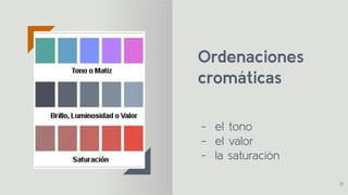 Ordenaciones
cromáticas
- el tono
- el valor
- la saturación
17
 