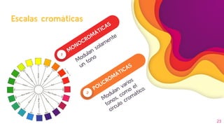 Escalas cromáticas
23
1
MONOCROMÁTICAS
Modulan solamente
un tono
2
POLICROMÁTICAS
Modulan varios
tonos, como
el
círculo
cromático.
 