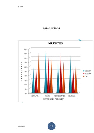 El sida
margarita 27
ESTADISTICO:1
0%
10%
20%
30%
40%
50%
60%
70%
80%
90%
100%
ADULTOS NIÑOS ADOLESENTES MUJERES
P
O
R
S
E
N
T
A
J
E
SECTOR DE LA POBLACION
MUERTOS
BOGOTA
PEREIRA
CALI
 