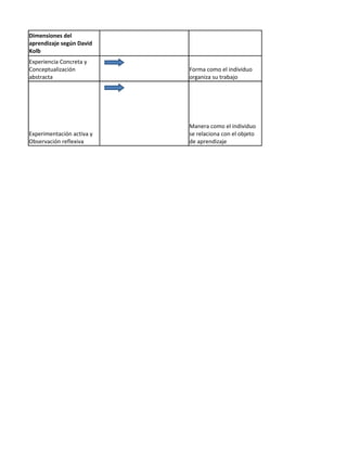 Dimensiones del
aprendizaje según David
Kolb
Experiencia Concreta y
Conceptualización          Forma como el individuo
abstracta                  organiza su trabajo




                           Manera como el individuo
Experimentación activa y   se relaciona con el objeto
Observación reflexiva      de aprendizaje
 