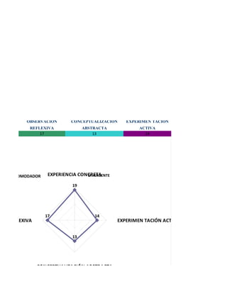OBSERVACIÓN      CONCEPTUALIZACIÓN     EXPERIMEN TACIÓN
            REFLEXIVA              ABSTRACTA           ACTIVA
                17                     13                14




     ACOMODADOR    EXPERIENCIA CONCRETA
                                  DIVERGENTE

                            1920




                              10




                  17                   14
IÓN REFLEXIVA                 0



                                               EXPERIMEN TACIÓN ACTIVA


                            13




                CONCEPTUALIZACIÓN ABSTRACTA
 